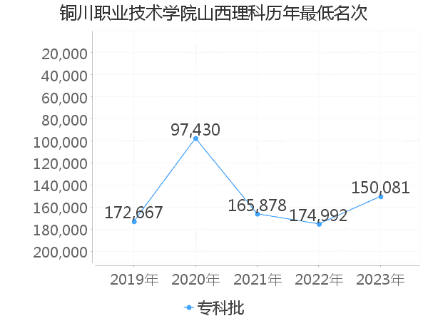 最低分名次