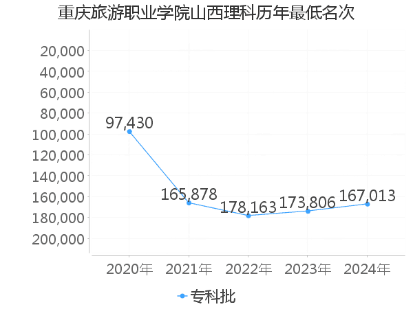 最低分名次