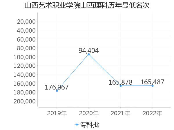 最低分名次