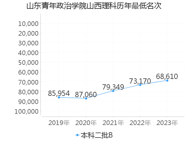 最低分名次