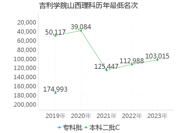 最低分名次