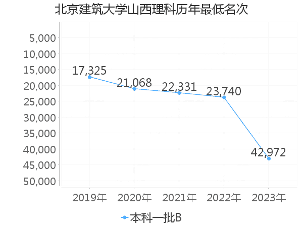 最低分名次