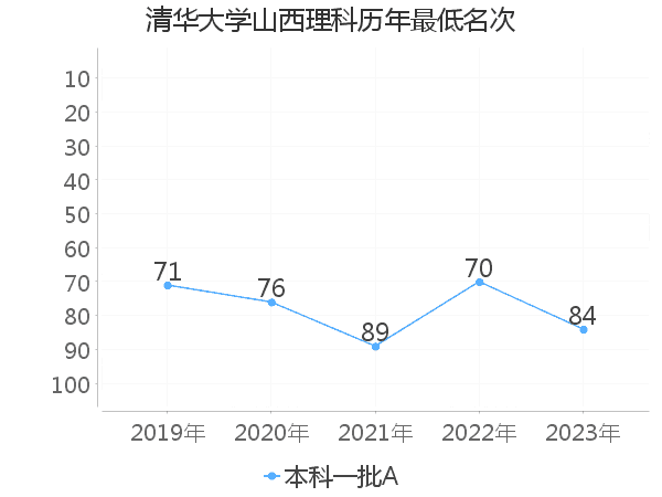 最低分名次