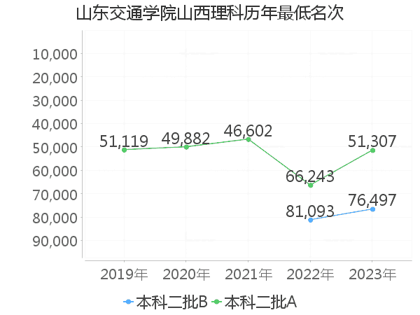 最低分名次