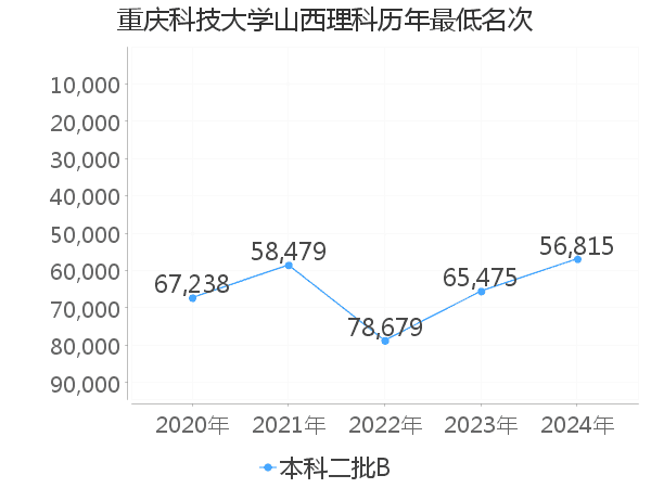 最低分名次