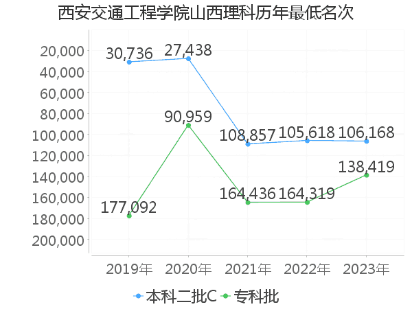 最低分名次