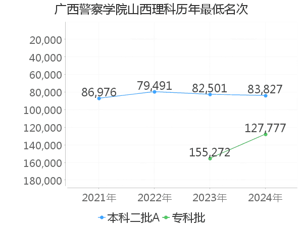 最低分名次