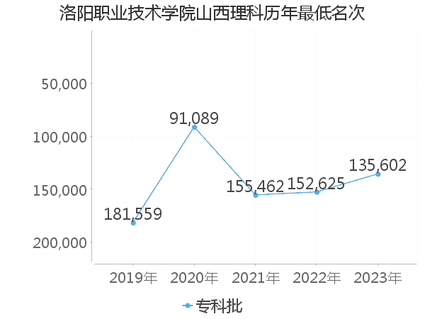 最低分名次