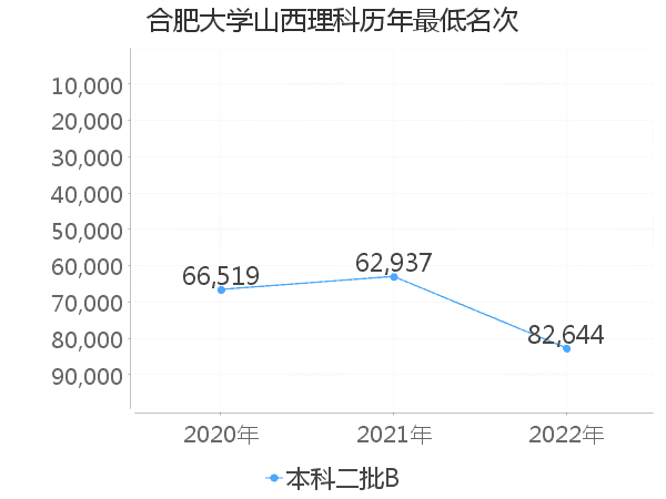 最低分名次