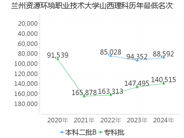 最低分名次