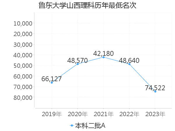 最低分名次