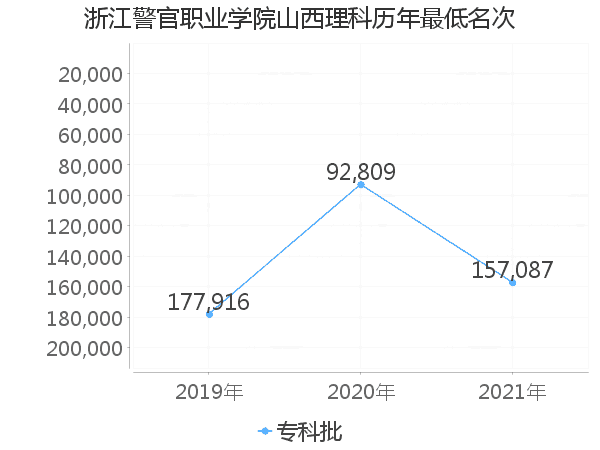 最低分名次