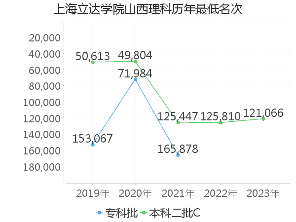 最低分名次