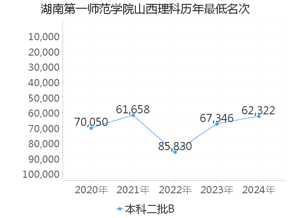 最低分名次