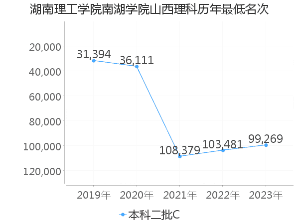 最低分名次