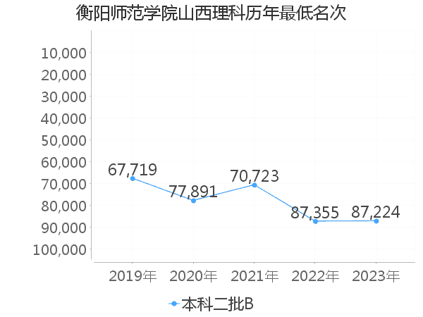 最低分名次