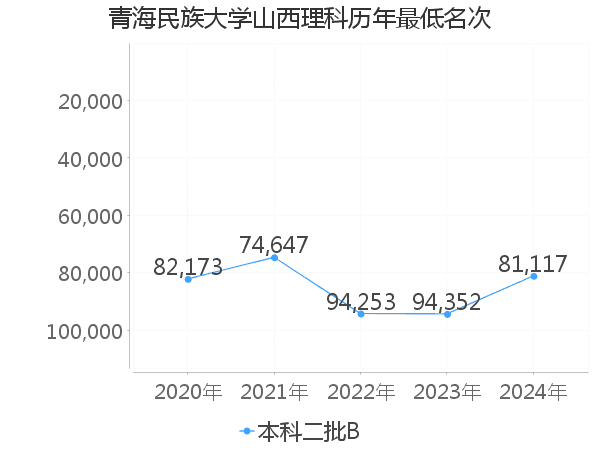 最低分名次