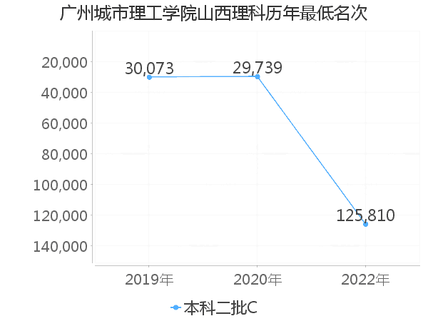 最低分名次