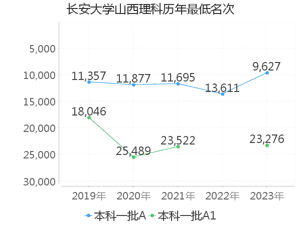 最低分名次