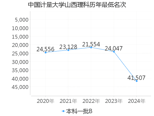 最低分名次