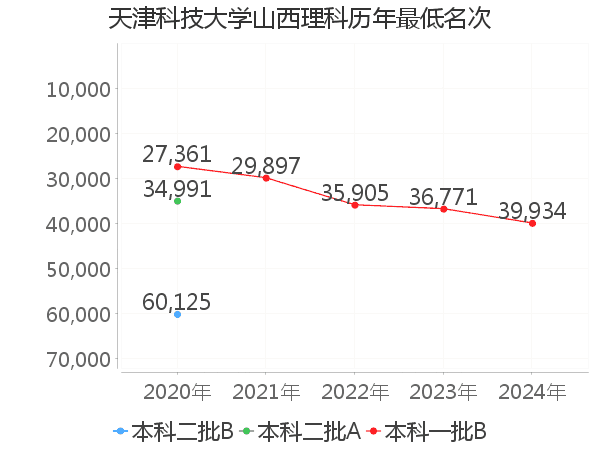 最低分名次