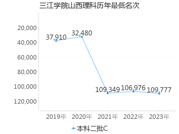 最低分名次