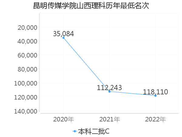 最低分名次