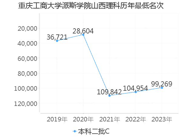 最低分名次