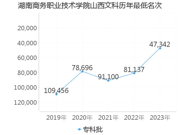 最低分名次