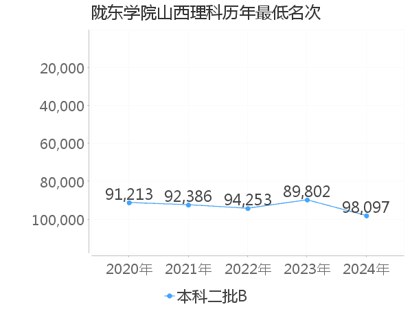 最低分名次