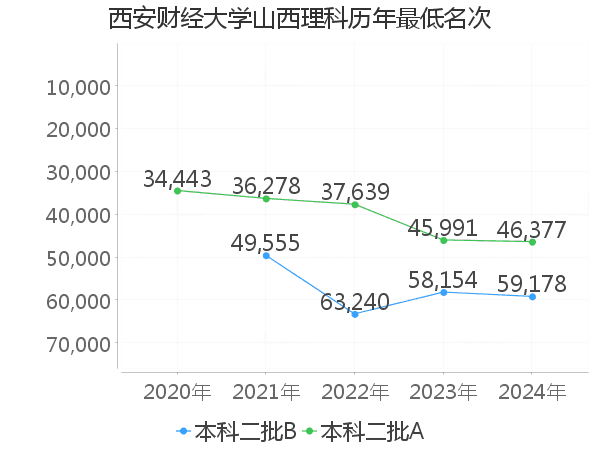 最低分名次