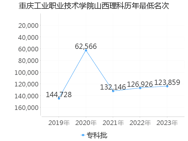 最低分名次