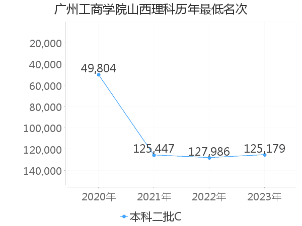 最低分名次