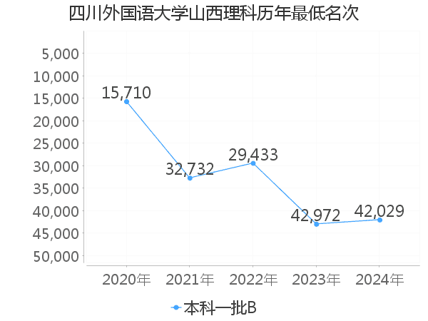 最低分名次