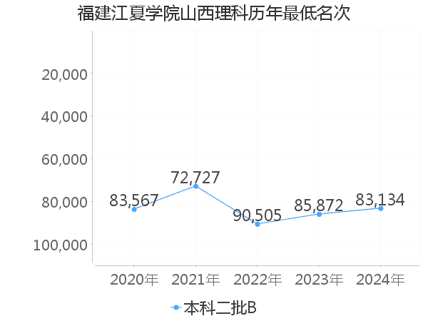 最低分名次