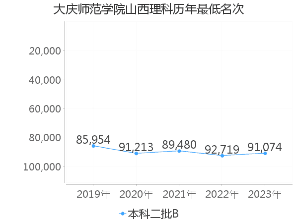 最低分名次