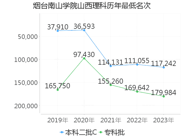 最低分名次