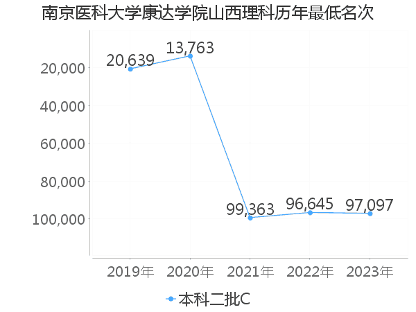 最低分名次