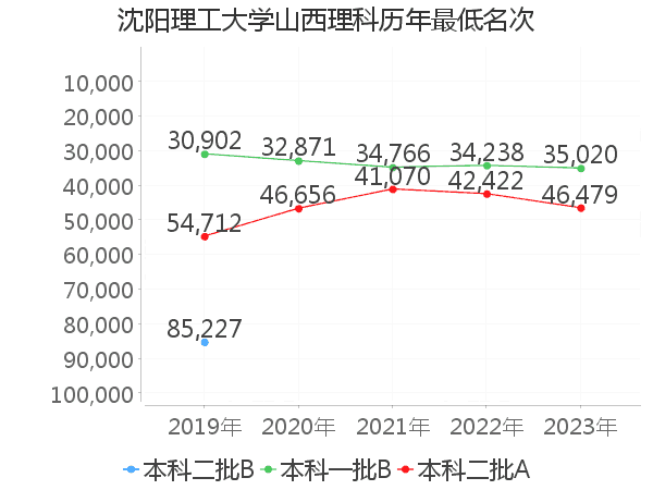 最低分名次