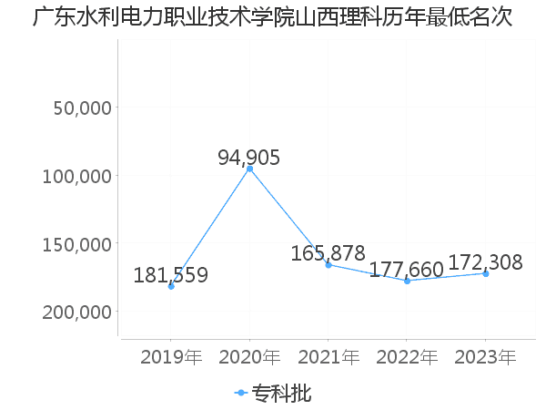 最低分名次