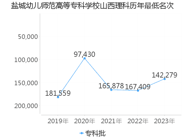 最低分名次