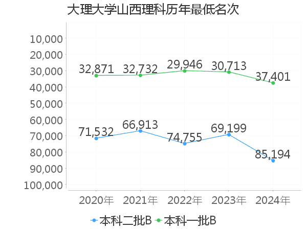 最低分名次