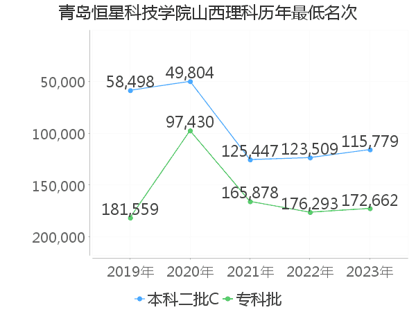 最低分名次