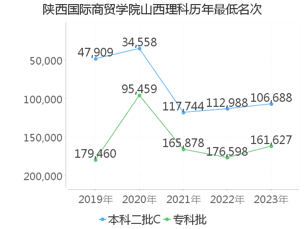 最低分名次