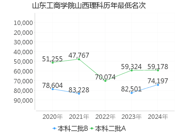 最低分名次