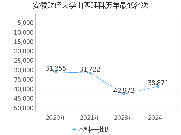 最低分名次