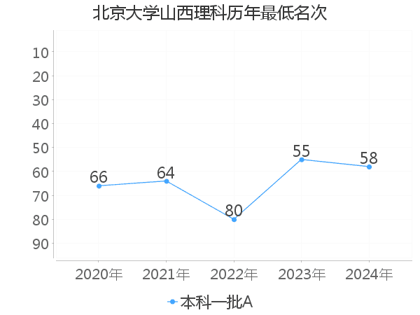 最低分名次