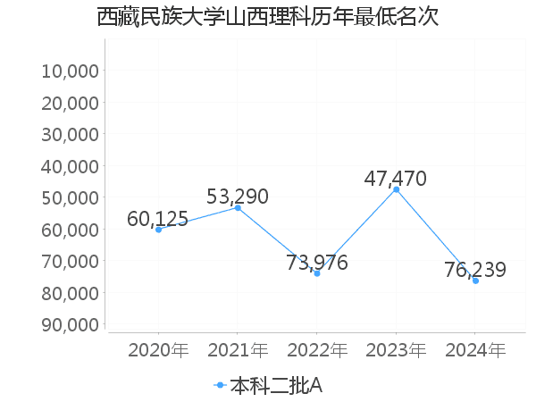 最低分名次