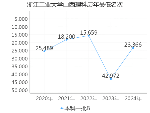 最低分名次