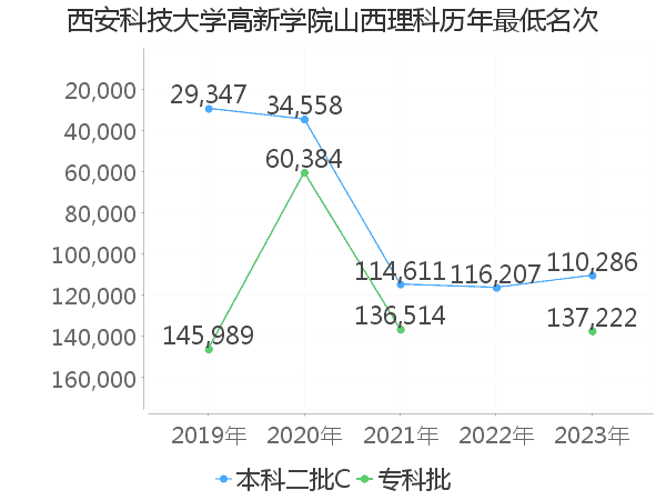 最低分名次